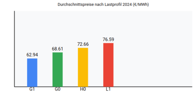 Durchschnittspreise nach Lastprofil 2024 (€/MWh)