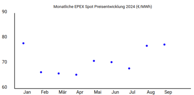 Monatliche EPEX Spot Preisentwicklung 2024 (€/MWh)