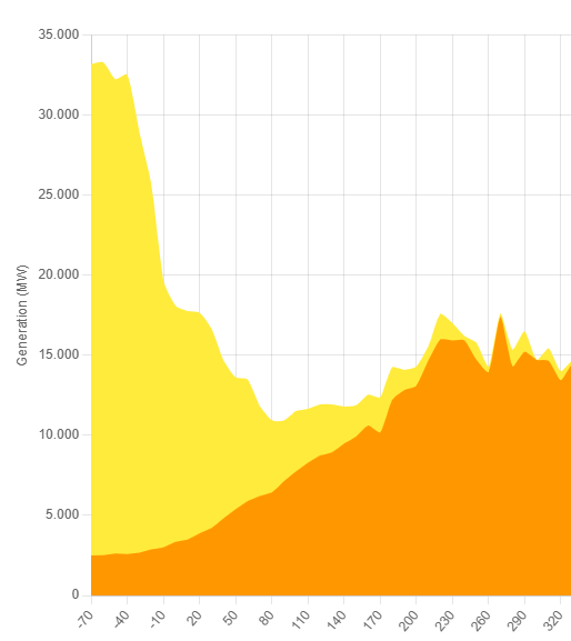 Einsatzreihenfolge Solar/Gas 2024 - Deutschland