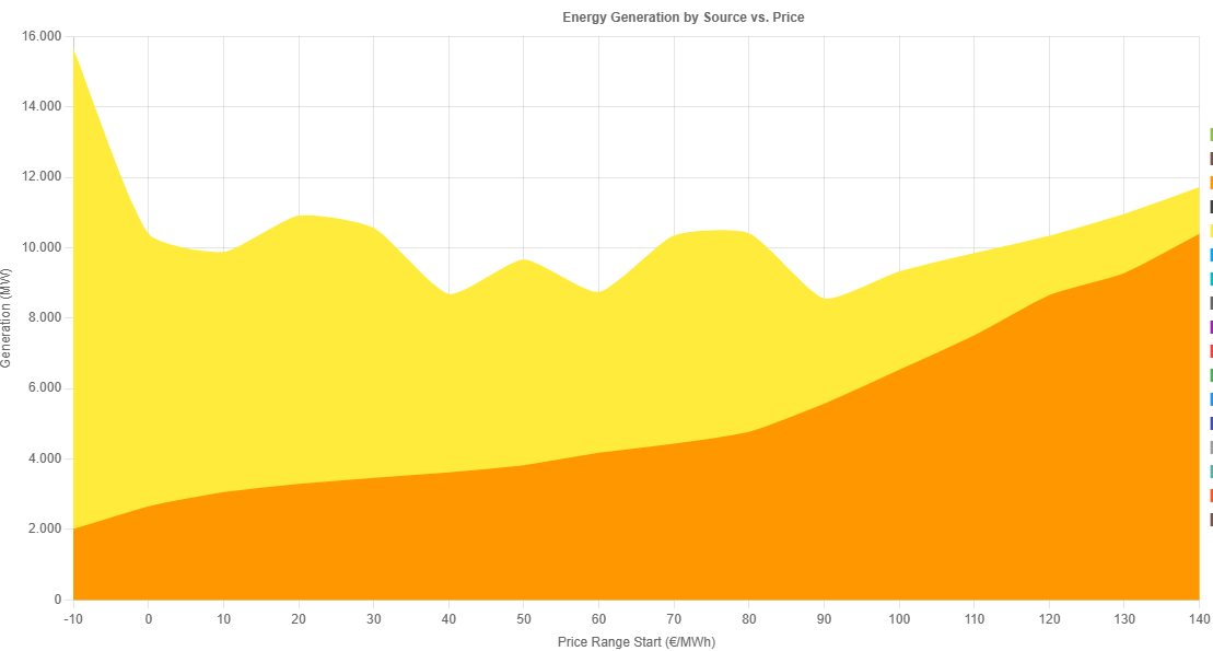 Einsatzreihenfolge Solar/Gas 2024 - Spanien