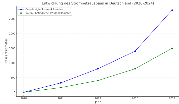 Ausbau des Stromnetzes in den Jahren 2020 bis 2024